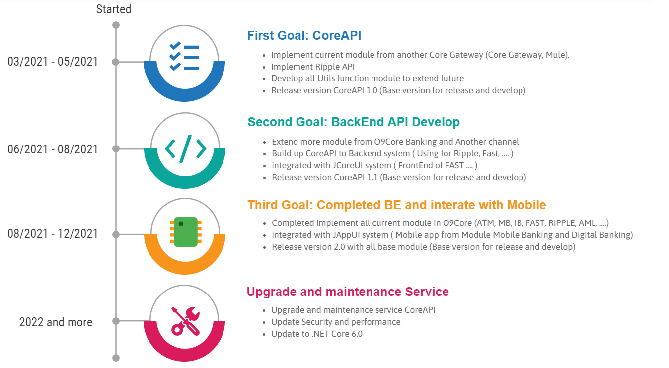 2.9. Roadmap of JCoreAPI