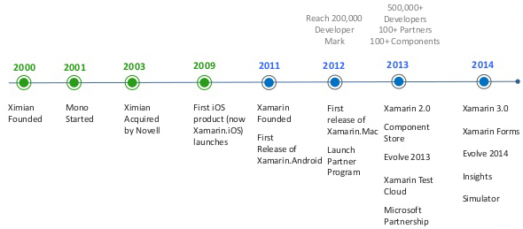 Minh họa quá trình hình thành và phát triển Xamarin