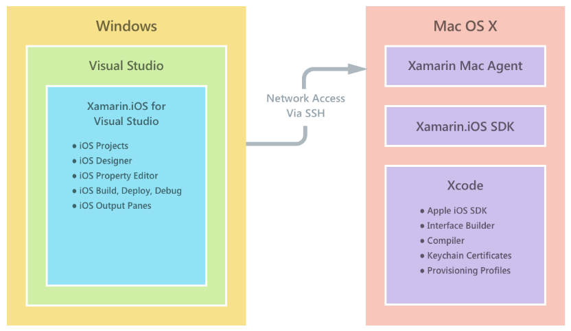 Mô hình minh họa quy trình phát triển ứng dụng đơn giản của Xamarin.iOS trên Windows