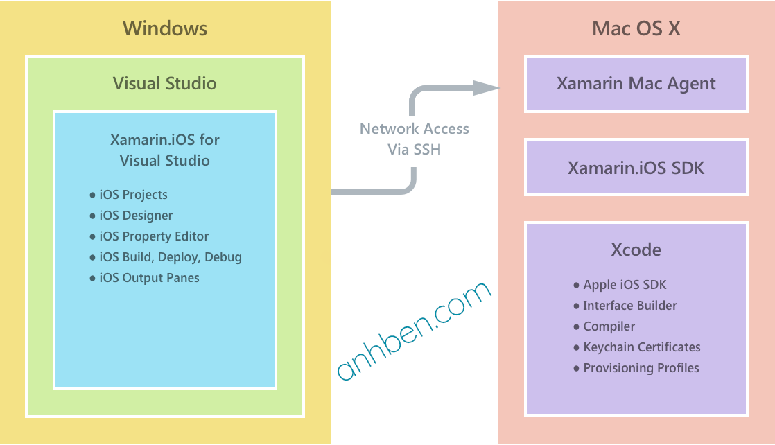 xamarin environment windows to mac png