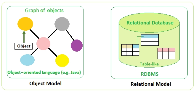 Trusted Relational Model